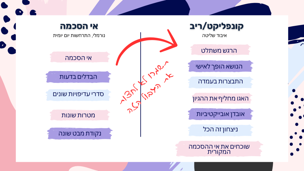 תרשים אי הסכמה מול ריב הרסני